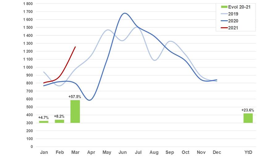 Les immatriculations de vélos électriques rapides crèvent le plafond en mars