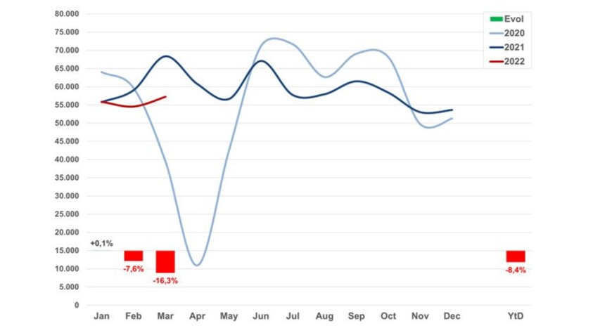 Les occasions comme les voitures neuves perdent de plus en plus de terrain