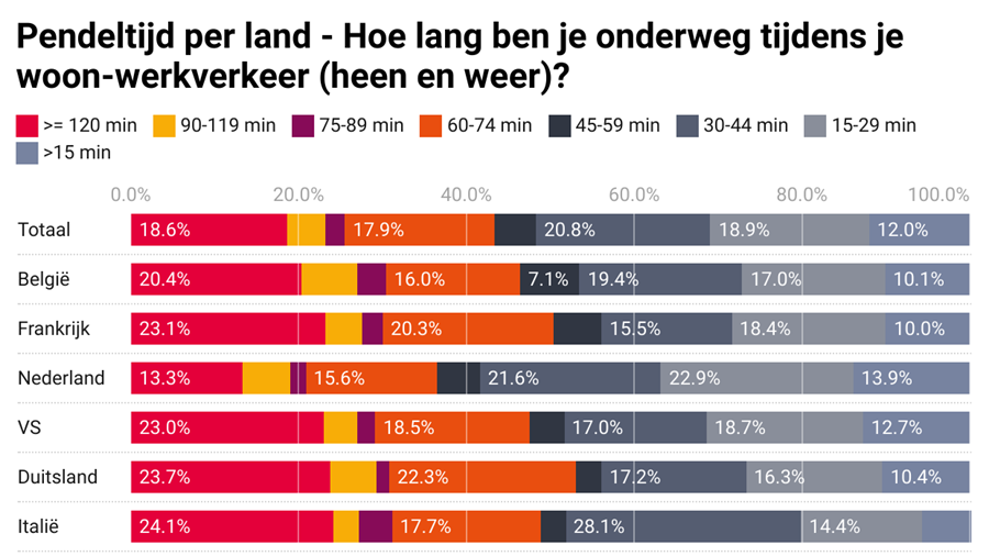 Eén op vijf Belgische werknemers pendelt meer dan 2 uur per dag
