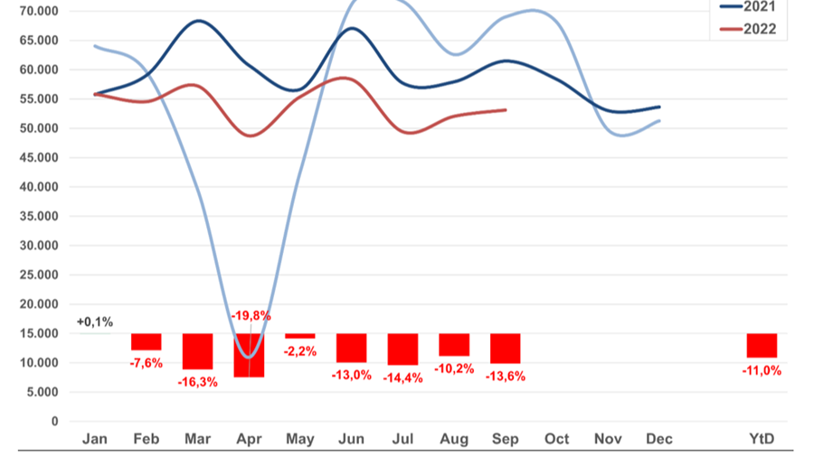 Le marché d’occasion s’enlise, les voitures neuves reprennent des couleurs