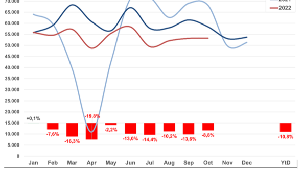 Le marché de l’occasion fait la moue
