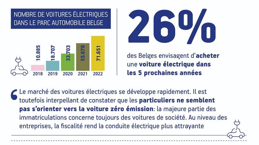 La conduite électrique se heurte à l'augmentation des prix