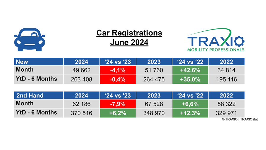 Baisse sensible des immatriculations de véhicules neufs et d'occasion