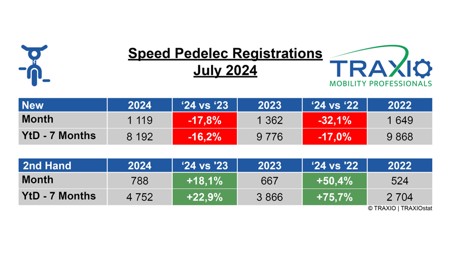Le marché des speedpedelec d'occasion continue de prospérer