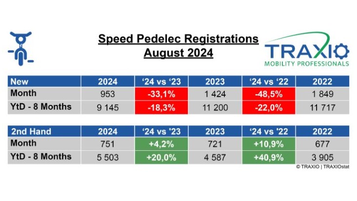 Tweedehands-speedpedelecmarkt blijft top, nieuwverkoop volgt dalende tendens