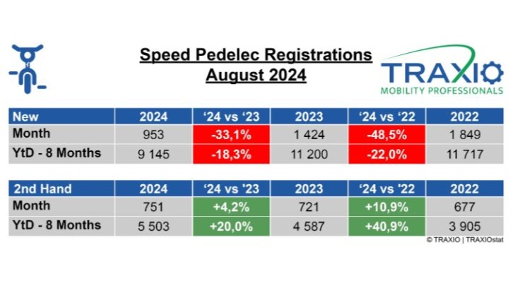 Speed pedelecs: les occasions restent au sommet