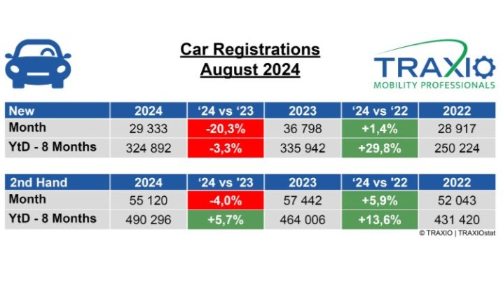 Marché de l’occasion: déjà près de 500.000 immatriculations