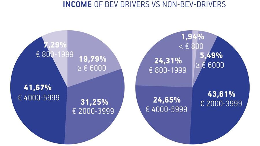 Le conducteur moyen de VE est hautement qualifié et dispose d'un parking privé