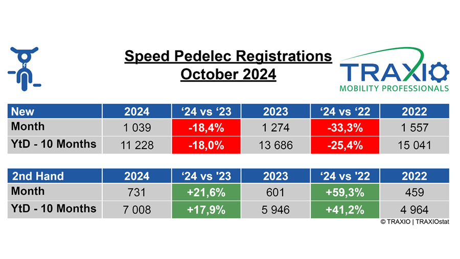 Les speedpedelecs d'occasion sont de plus en plus demandés