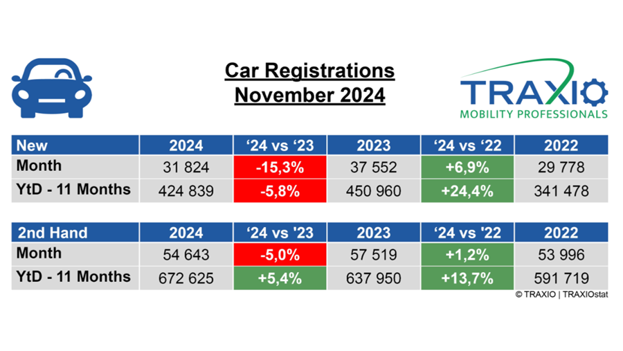 Une légère baisse ne freine pas la croissance du marché de l'occasion