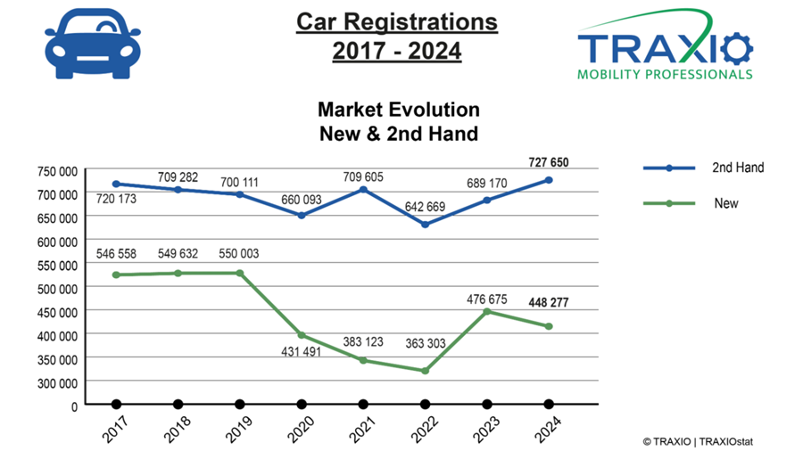 2024 s'achève sur une hausse record du marché de l'occasion