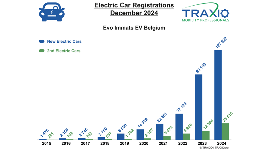 Les VE battent tous les records sur le marché belge en 2024