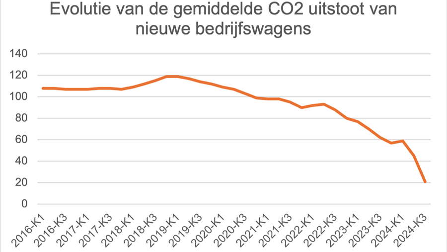 Voor het tweede jaar op rij minder bedrijfswagens