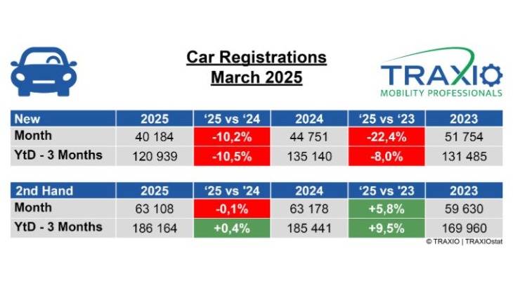 Baisse marquée sur le marché du neuf, stabilité du côté de l’occasion