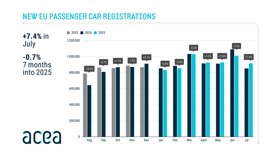 Ventes auto UE en baisse, hybrides dominent