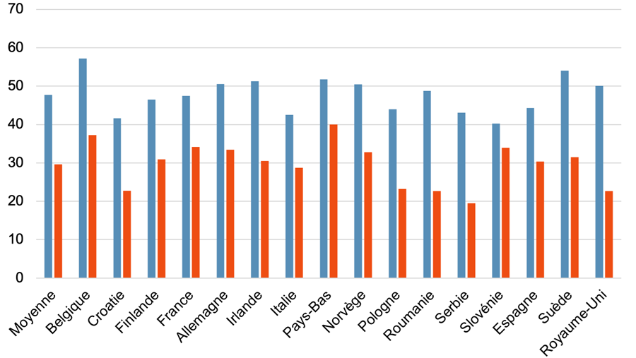 Les Belges restent champions d'Europe du temps de trajet domicile-travail