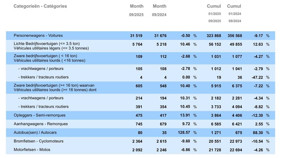 Marché belge: voitures en recul, utilitaires en hausse
